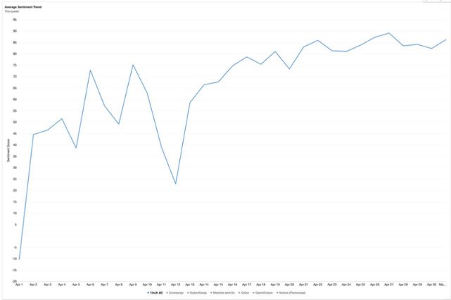 Sentiment trend line rising from below zero to about 90 over one month